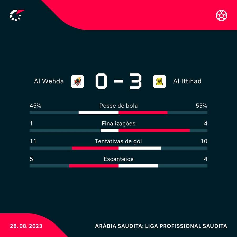 As estatísticas de Al-Wehda 0x3 Al-Ittihad