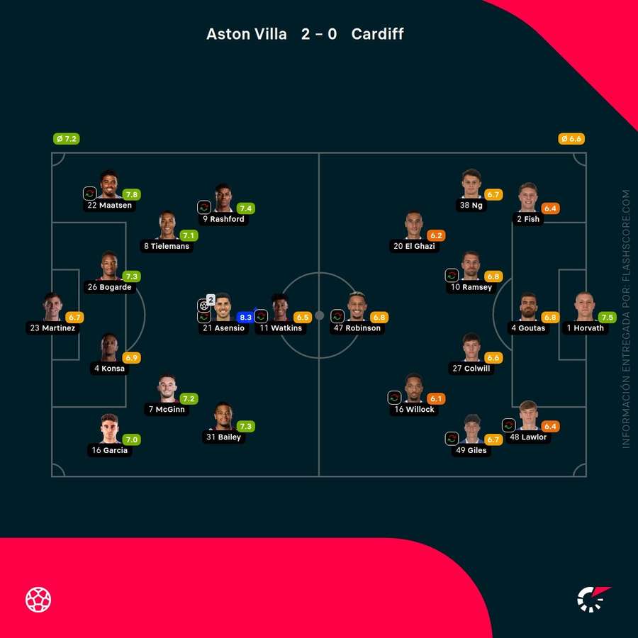 Las notas del Aston Villa-Cardiff