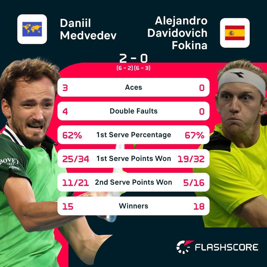 Statistieken Medvedev-Davidovic Fokina