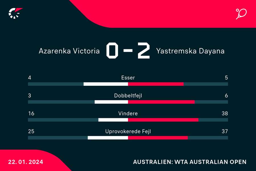 Dayana Yastremska slog et suverænt antal vinderslag i mandagens kamp mod Victoria Azarenka.