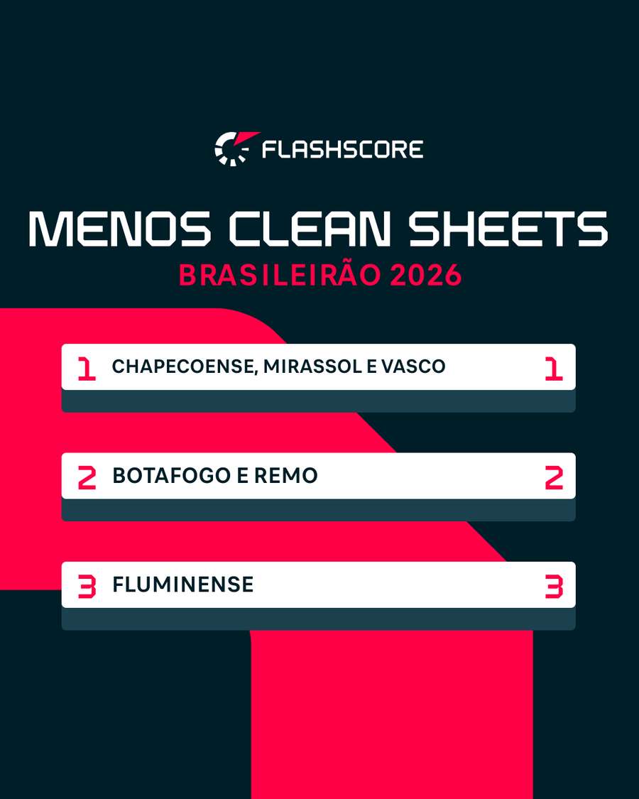 Fluminense é um dos 6 times com menos jogos sem sofrer gols no Brasileirão Fluminense é um dos 6 times com menos jogos sem sofrer gols no Brasileirão