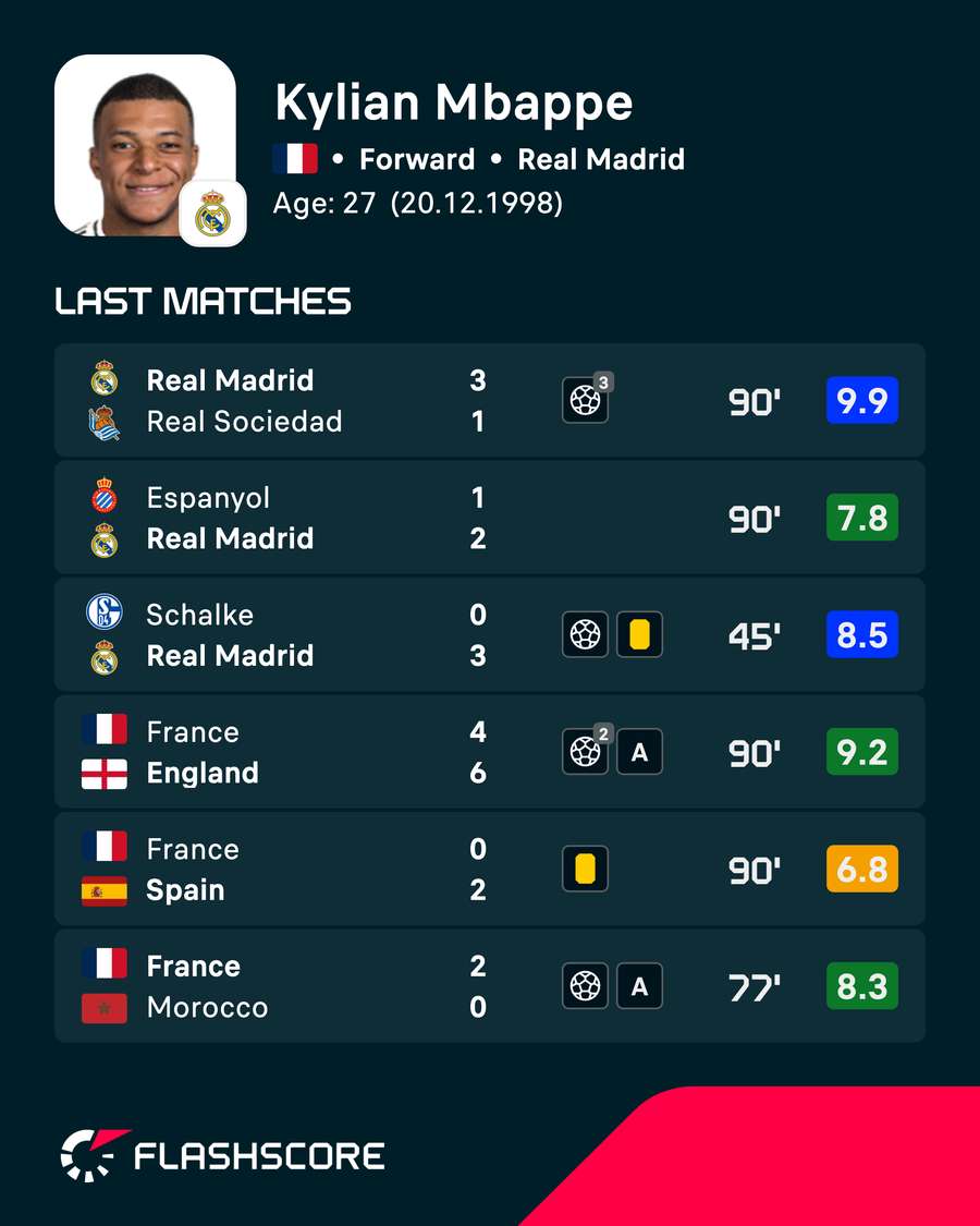 Mbappe's recent player ratings Mbappe's recent player ratings