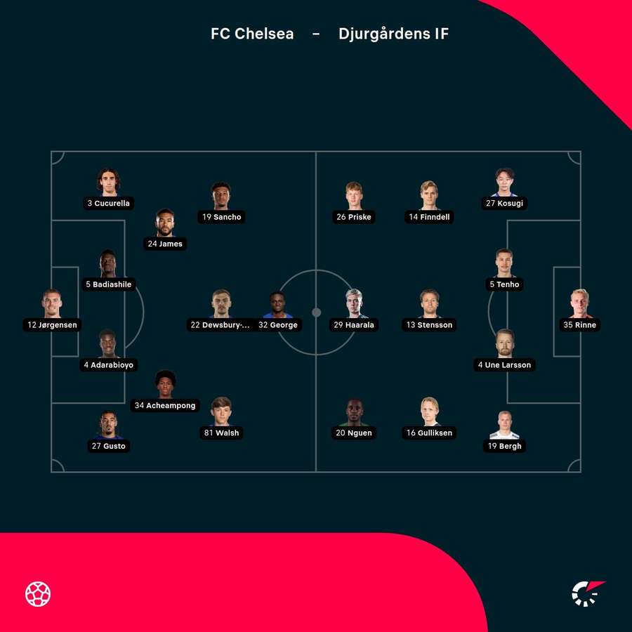 Aufstellungen: FC Chelsea vs. Djurgardens IF