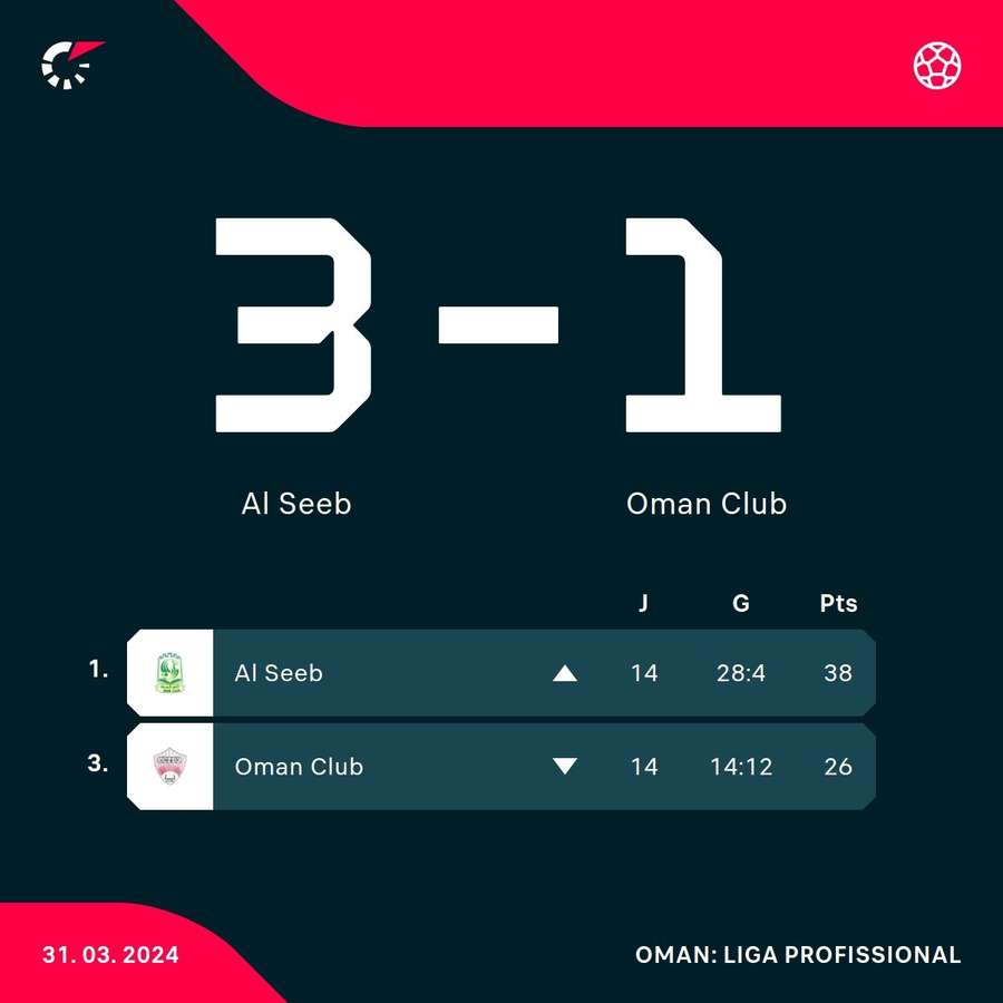 As classificações de Al Seeb e Oman Club