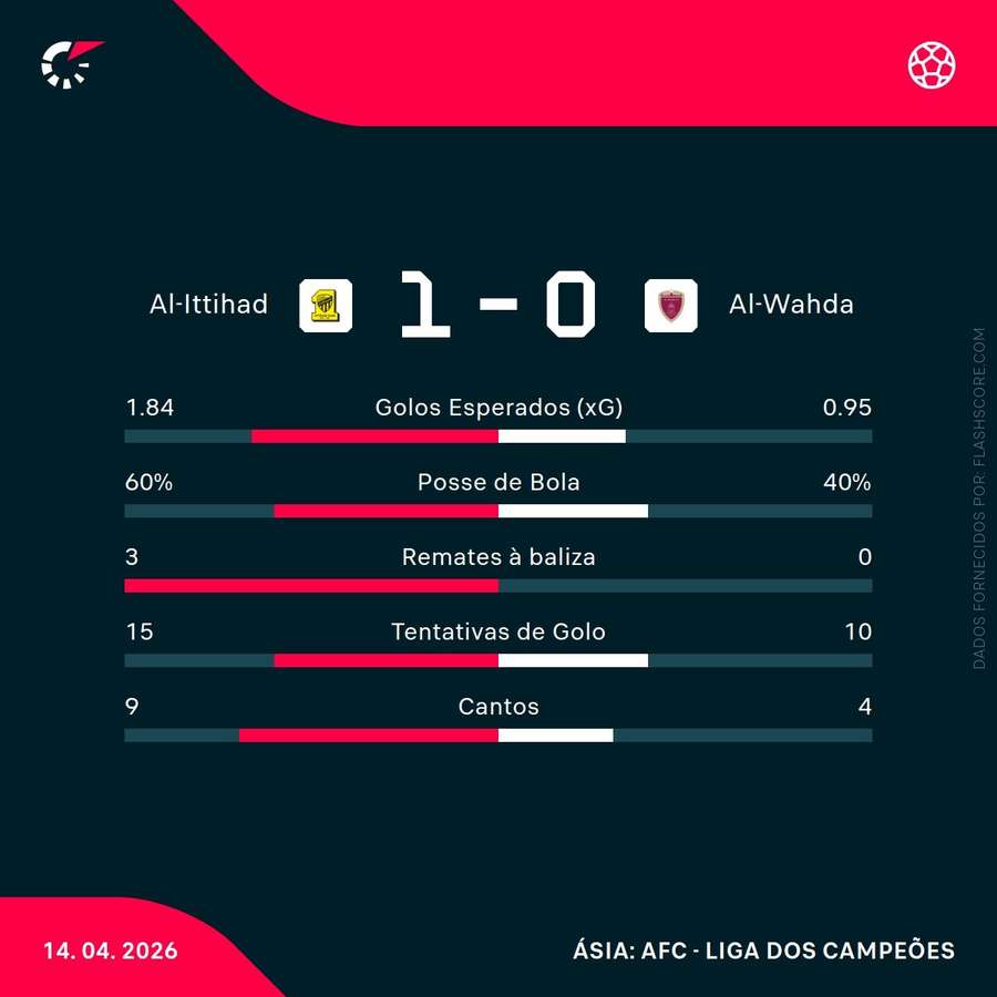 Estatísticas da partida