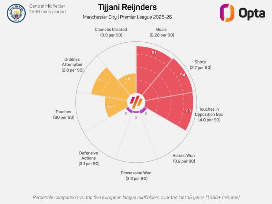 Gráfico de Tijjani Reijnders na Premier League 2025/26 Gráfico de Tijjani Reijnders na Premier League 2025/26
