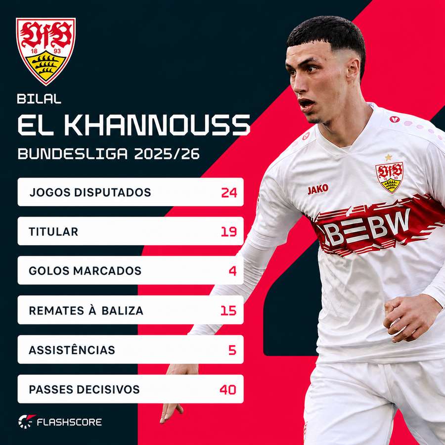 Números de Bilal El Khannouss na Bundesliga 2025/26