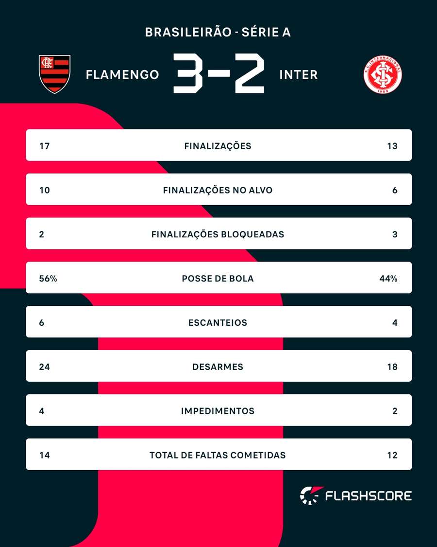 As estatísticas de Flamengo x Internacional As estatísticas de Flamengo x Internacional