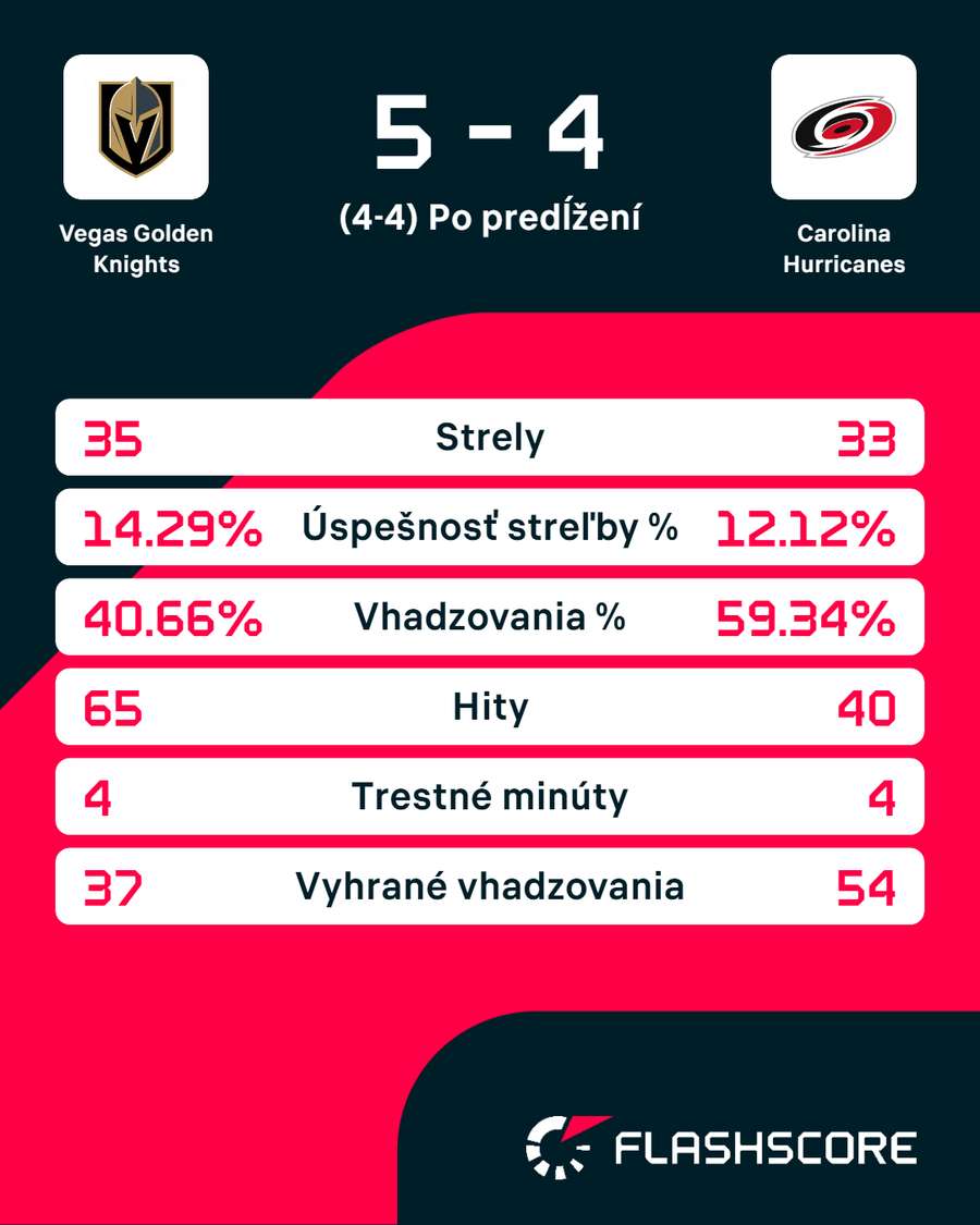 Štatistiky zápasu. Štatistiky zápasu.