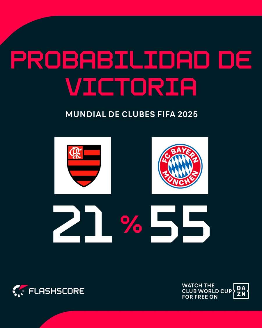 Probabilidad de victoria Flamengo - Bayern de Múnich Probabilidad de victoria Flamengo - Bayern de Múnich