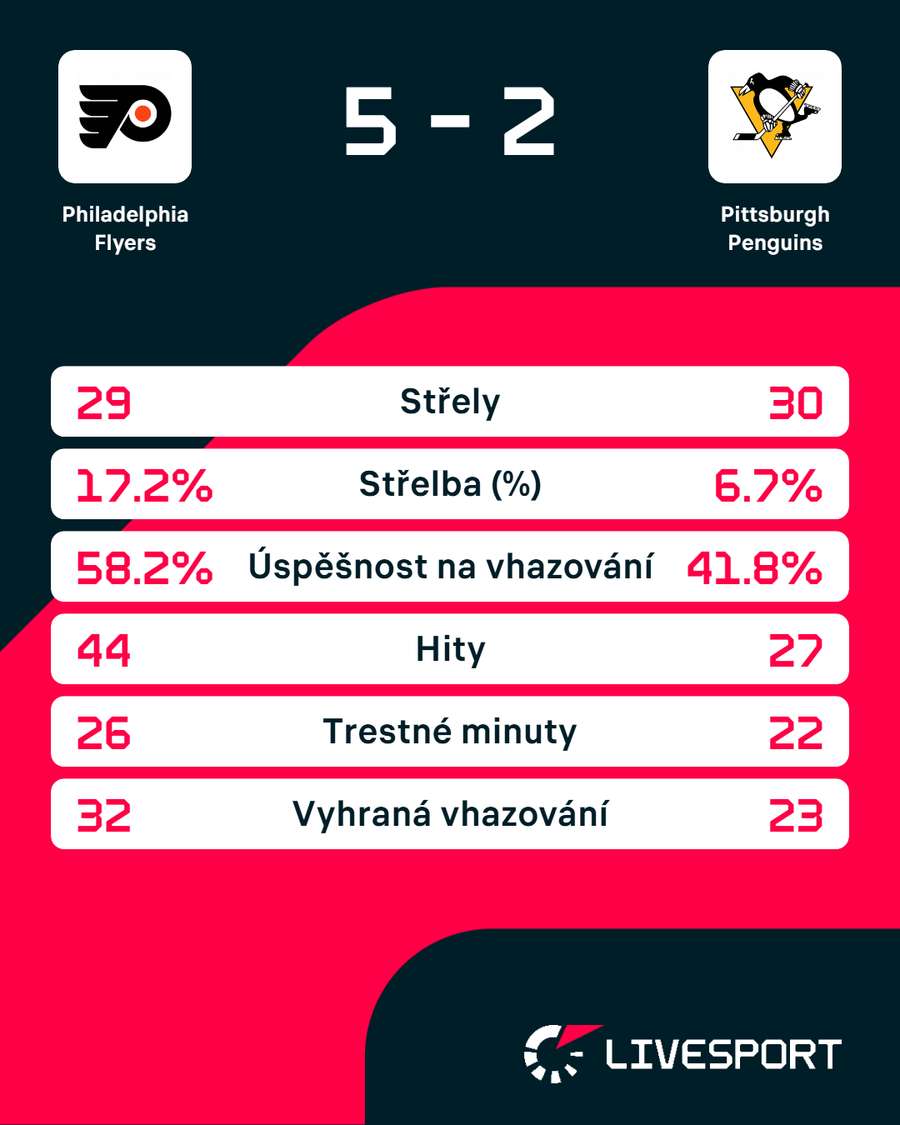 Statistiky utkání.