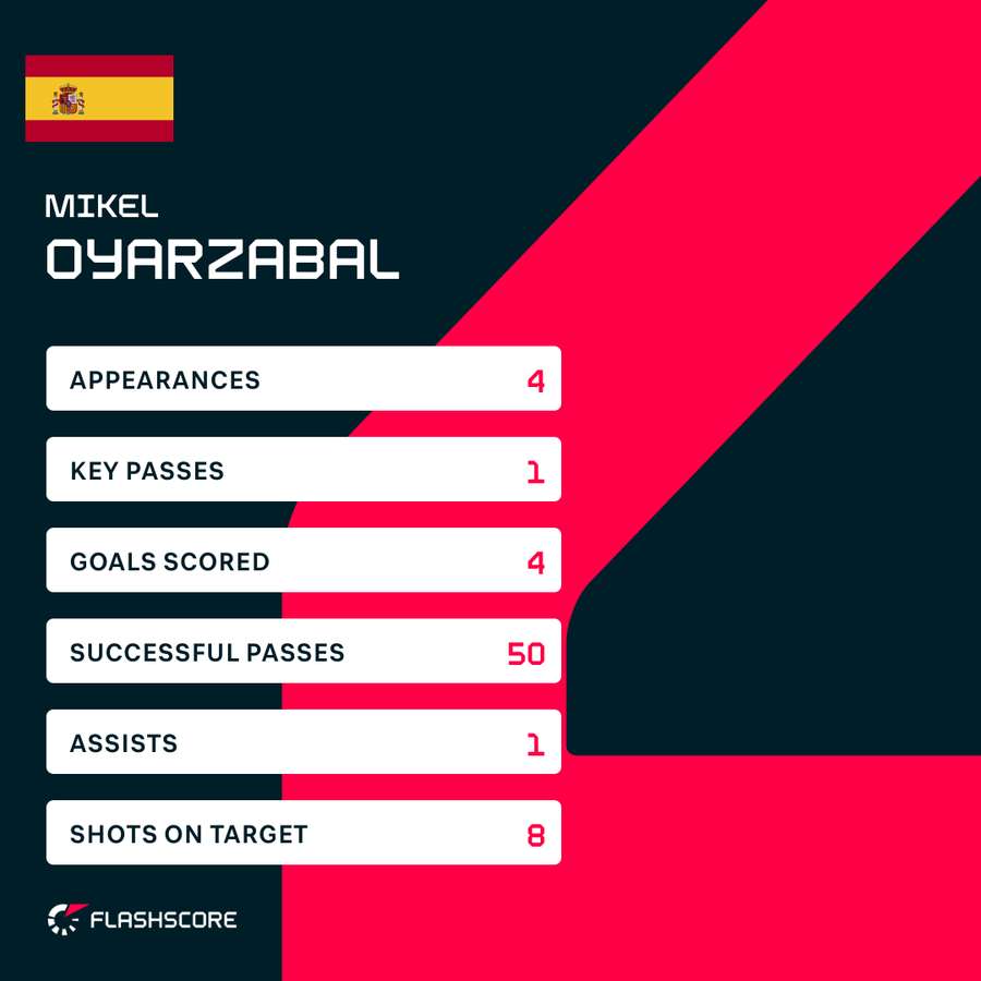 Mikel Oyarzabal World Cup stats Mikel Oyarzabal World Cup stats