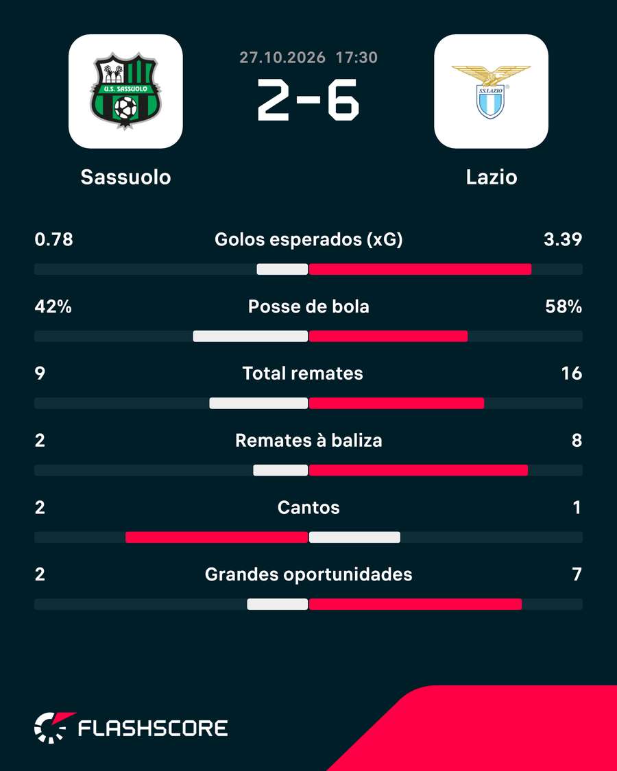Estatísticas da partida Estatísticas da partida