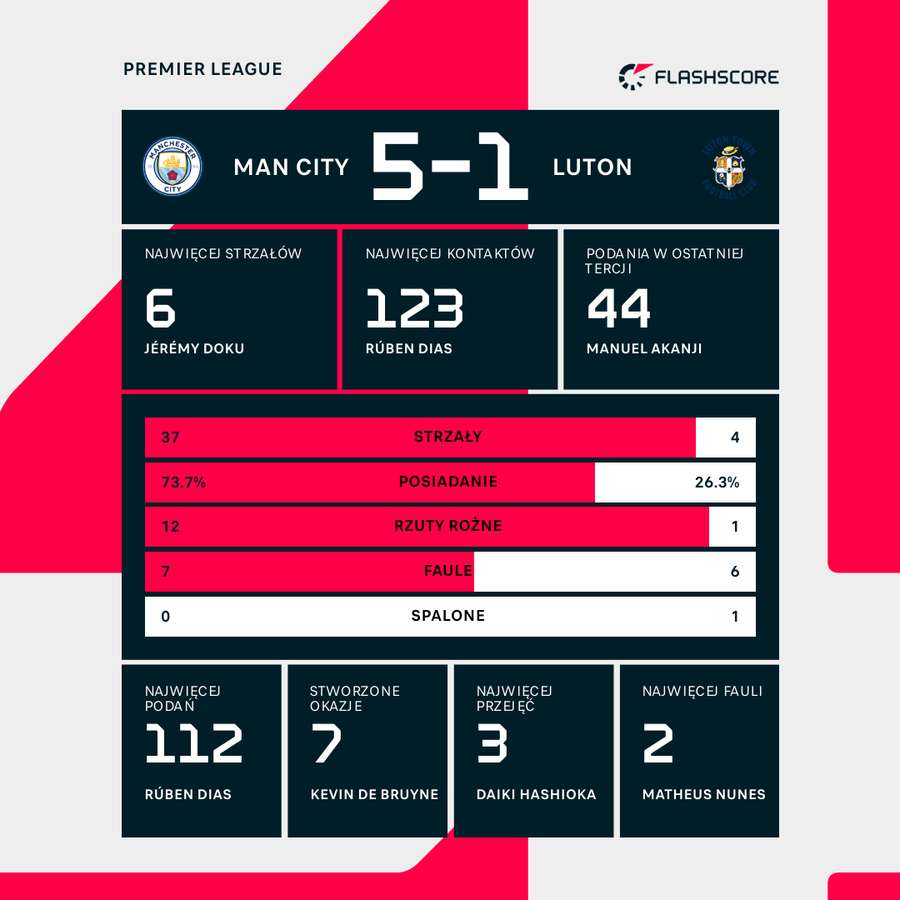 Wynik i liczby meczu Manchester City - Luton Town