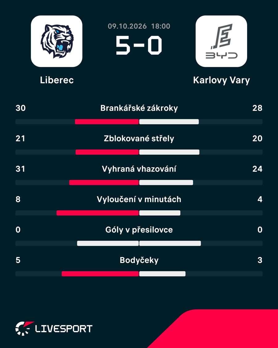 Statistiky zápasu. Statistiky zápasu.