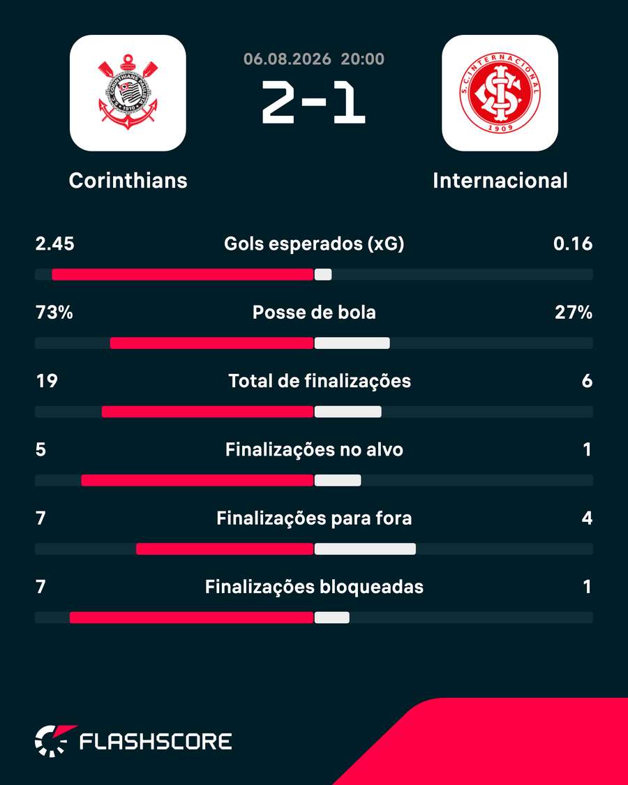 As estatísticas de Corinthians 2x1 Internacional As estatísticas de Corinthians 2x1 Internacional