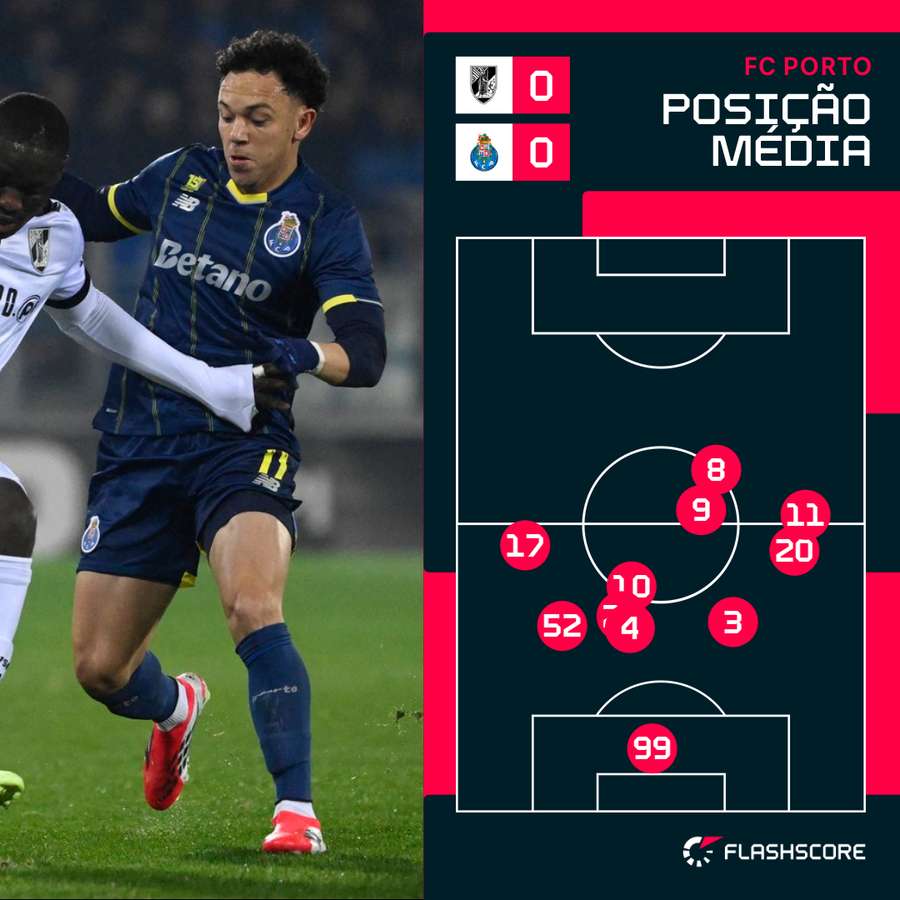 Posicionamento médio do FC Porto