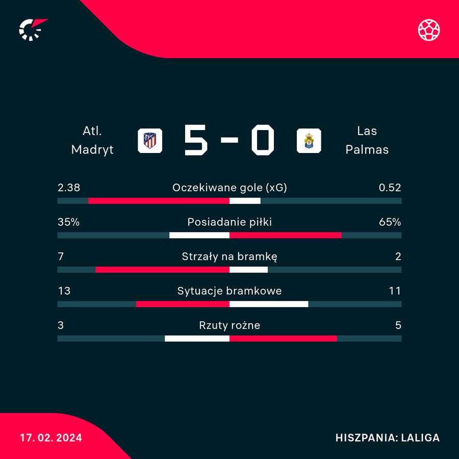 Wynik i statystyki meczu Atletico-Las Palmas