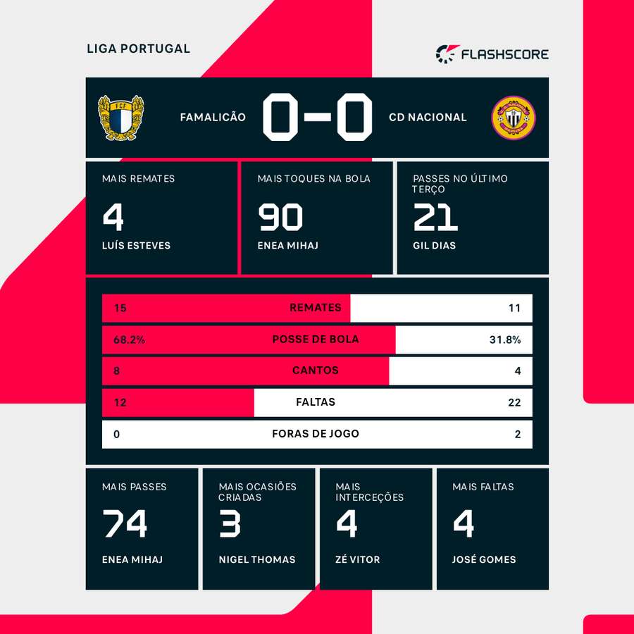 Estatística final e destaques da partida