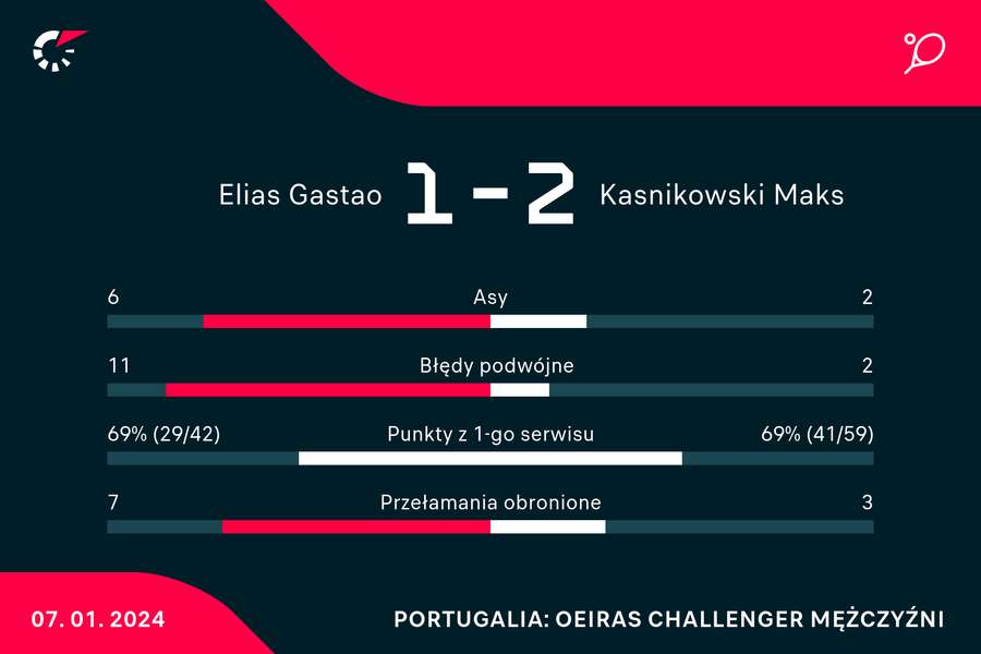 Statystyki finałowego meczu Elias-Kaśnikowski w Oeiras