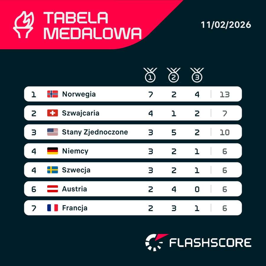 Czołówka klasyfikacji medalowej