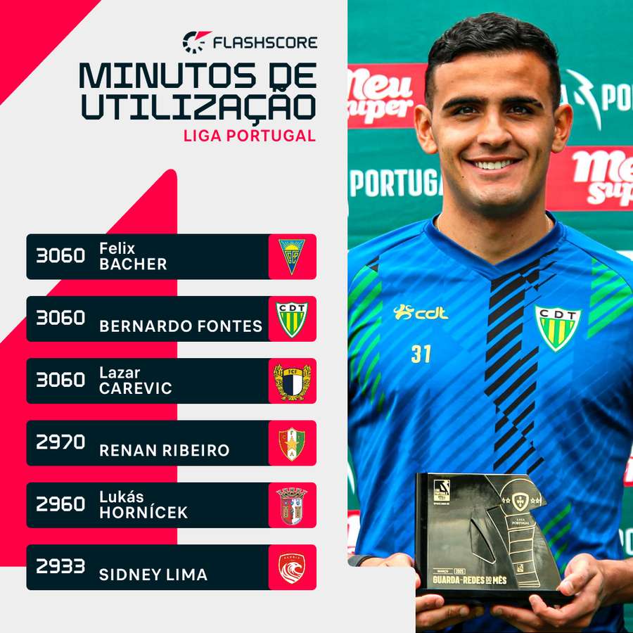 Bernardo Fontes foi um dos jogadores mais utilizados na Liga Portugal