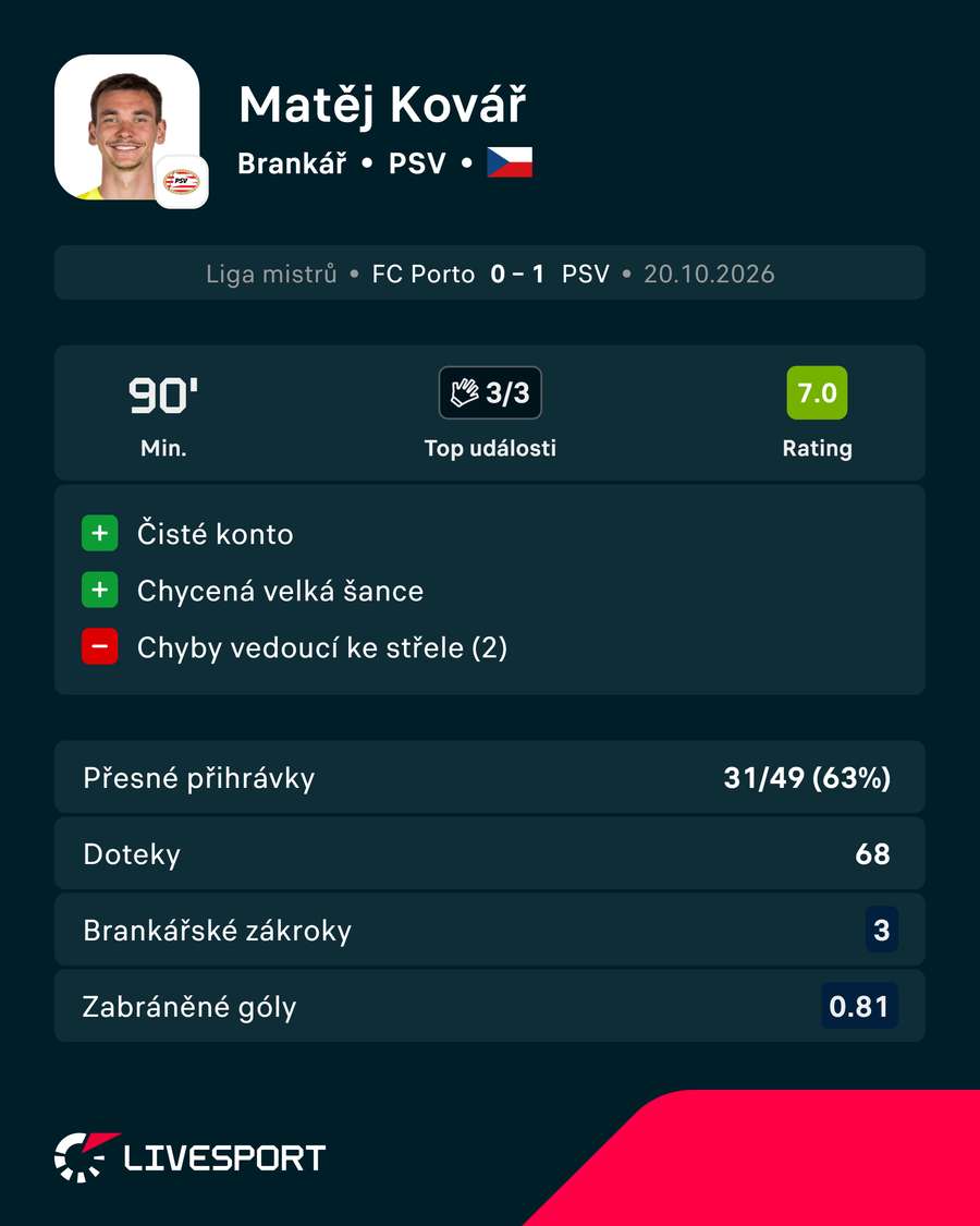 Kovářovy zápasové statistiky. Kovářovy zápasové statistiky.