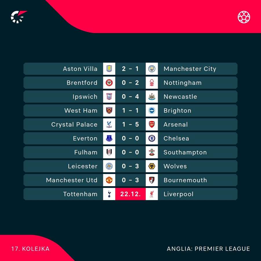 Wyniki tej kolejki Premier League
