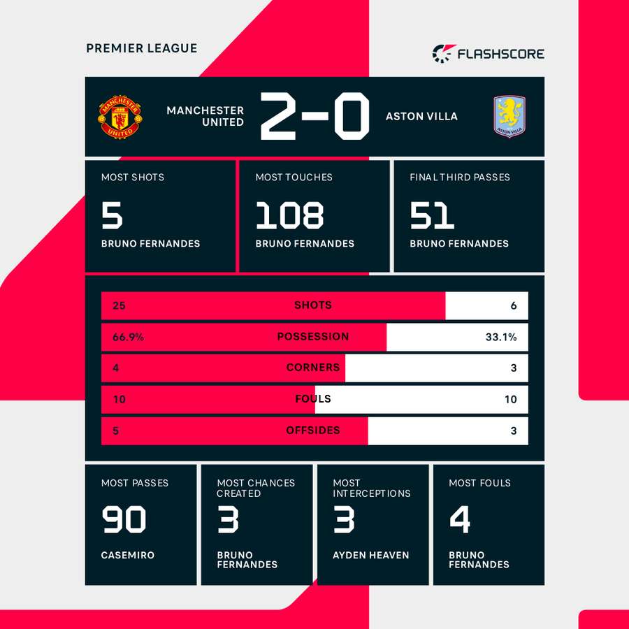 Match stats Match stats
