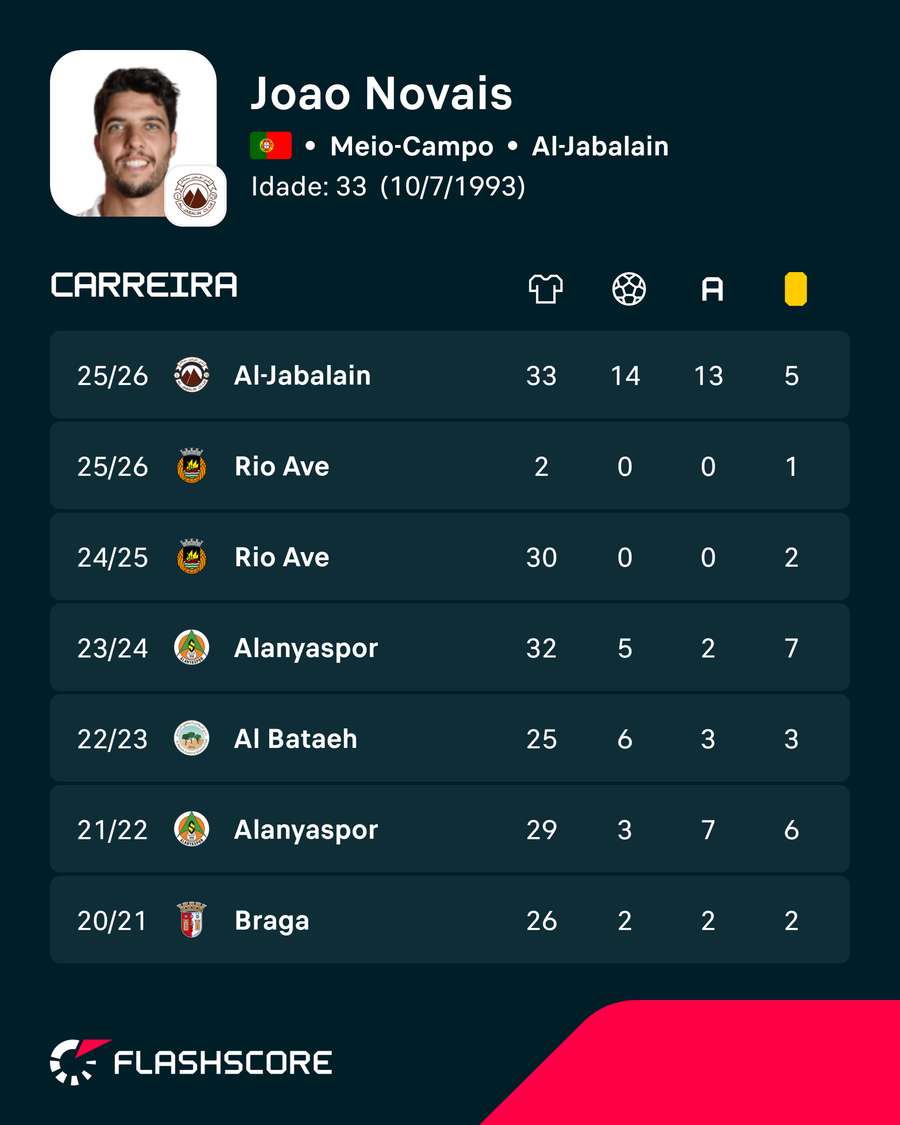 Os números de João Novais Os números de João Novais