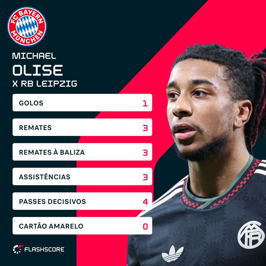 Os números de Olise