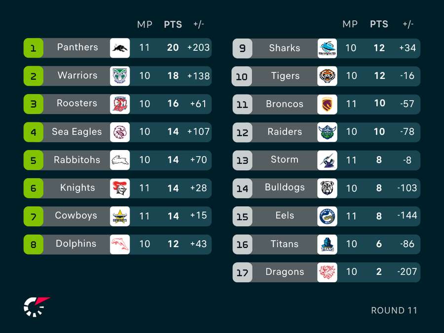 NRL Ladder NRL Ladder