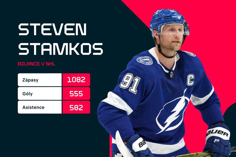 Celková bilance Stamkose v NHL.