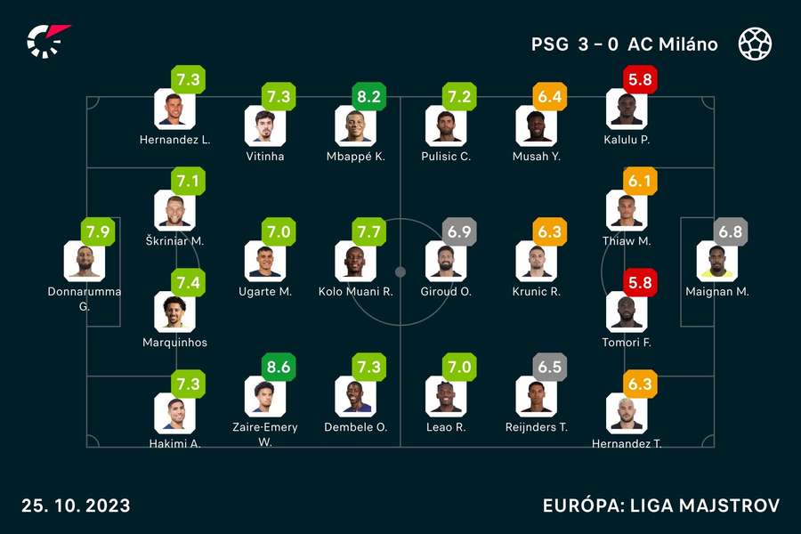 Hodnotenia hráčov duelu v Paríži.