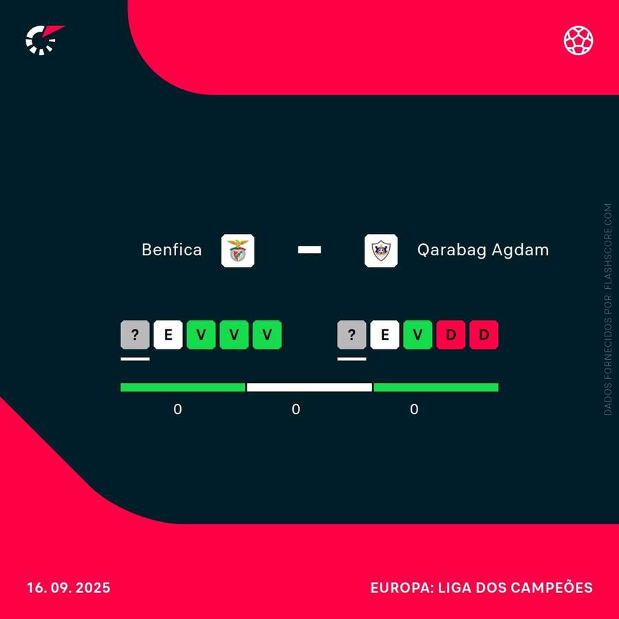 O momento das duas equipas
