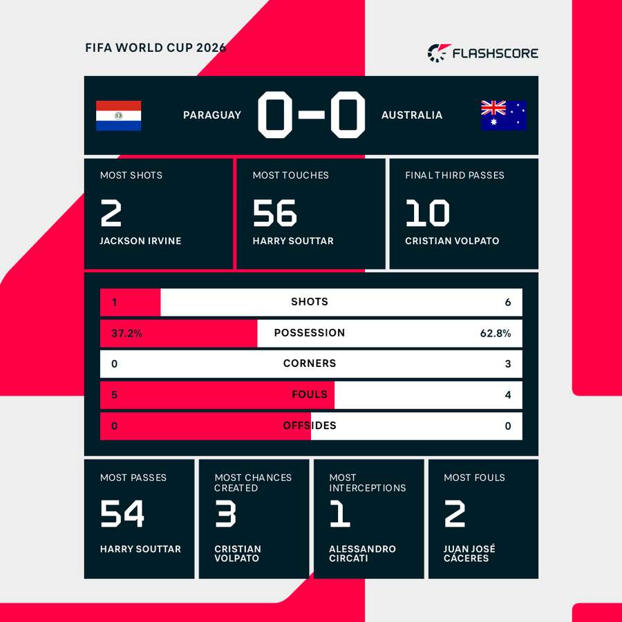 Paraguay v Australia Paraguay v Australia