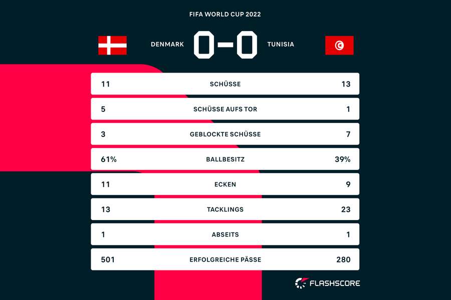 Die Zahlen zum Spiel: Tunesien und Dänemark trennen sich 0:0.