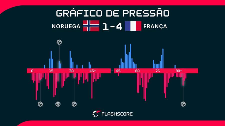 A França dominou o time reserva da Noruega