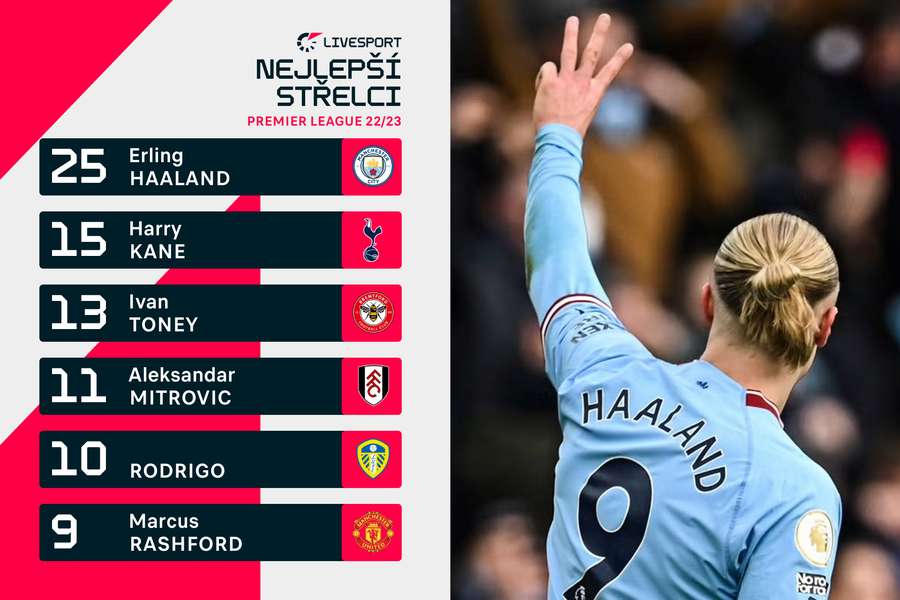 Erling Haaland nasázel v PL už 4. hattrick. Erling Haaland nasázel v PL už 4. hattrick.
