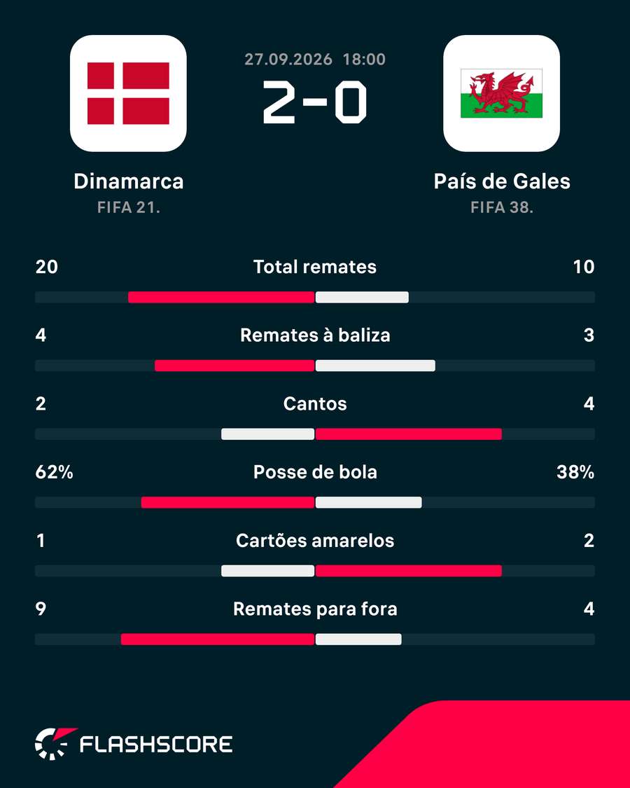 Estatísticas da partida