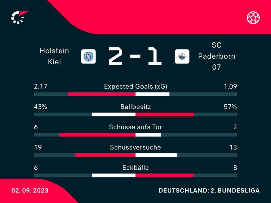 Stats: Kiel vs. Paderborn