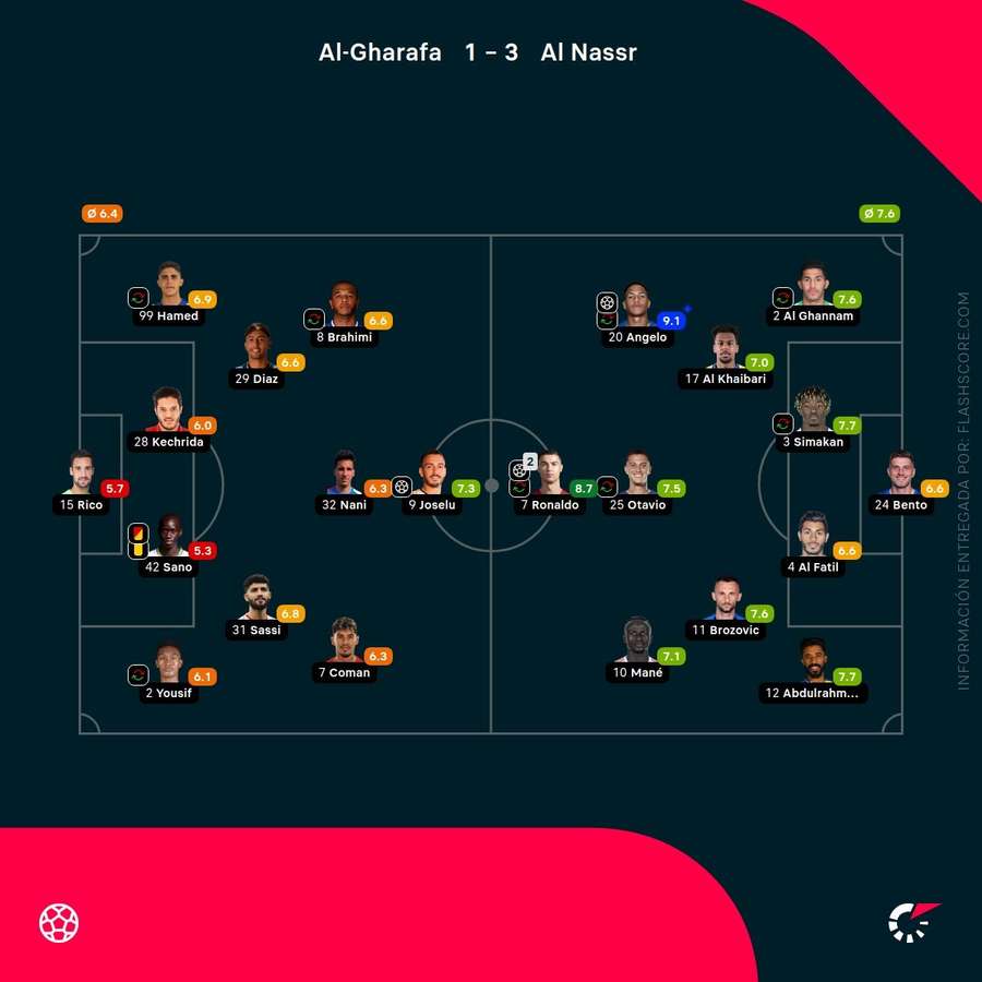 Notas de los jugadores
