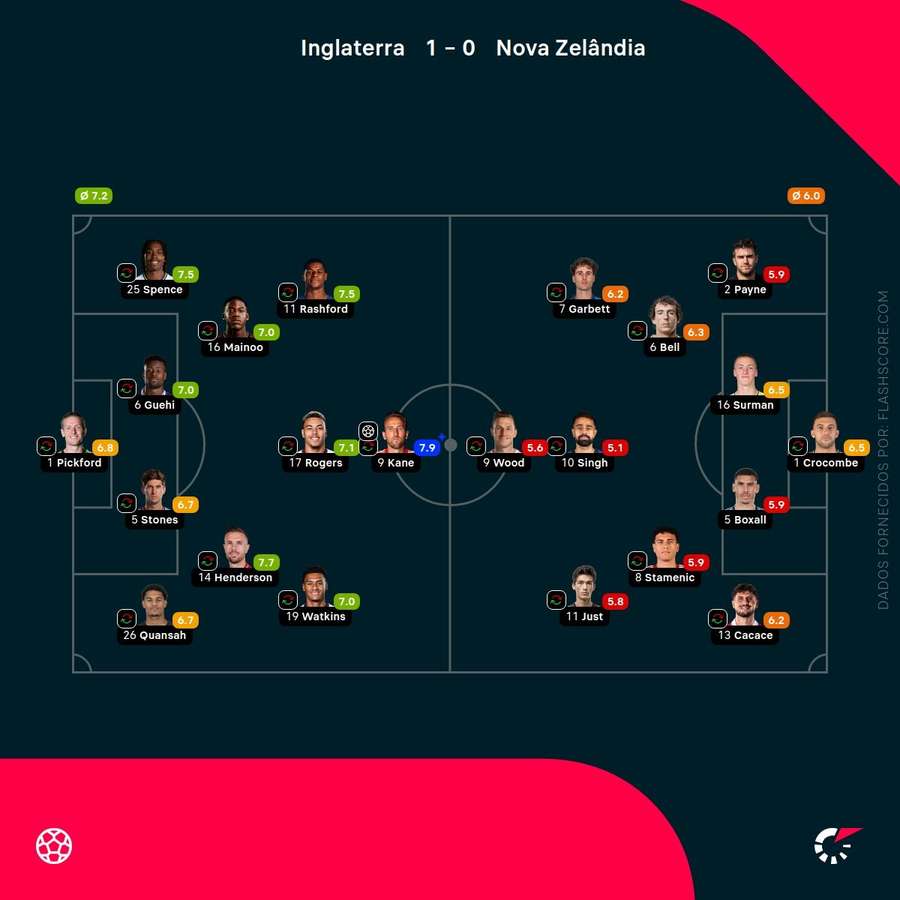 Notas finais dos jogadores