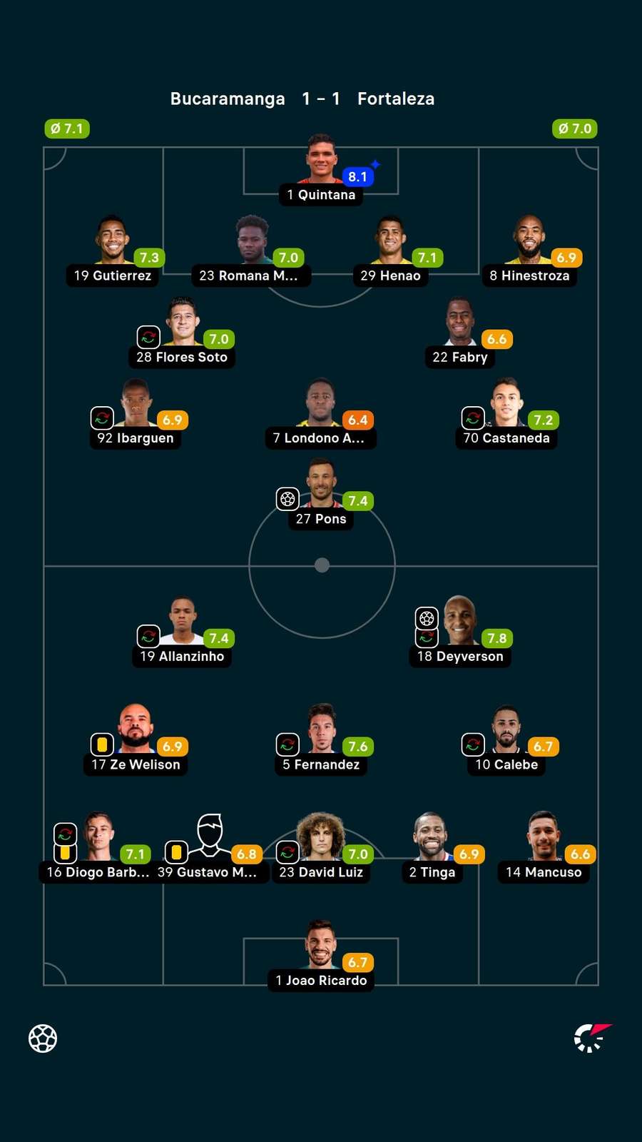As notas dos jogadores titulares de Bucaramanga e Fortaleza na partida