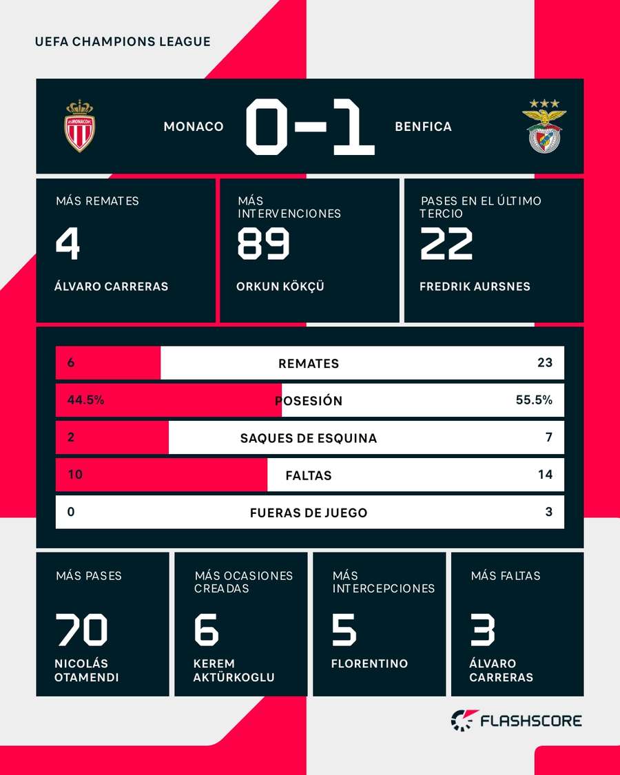 Estadísticas del Mónaco-Benfica Estadísticas del Mónaco-Benfica