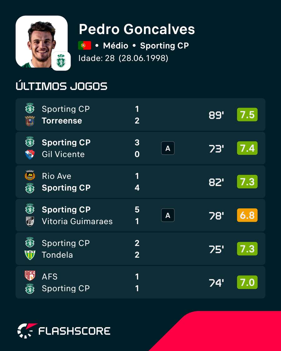 As últimas exibições de Pedro Gonçalves As últimas exibições de Pedro Gonçalves