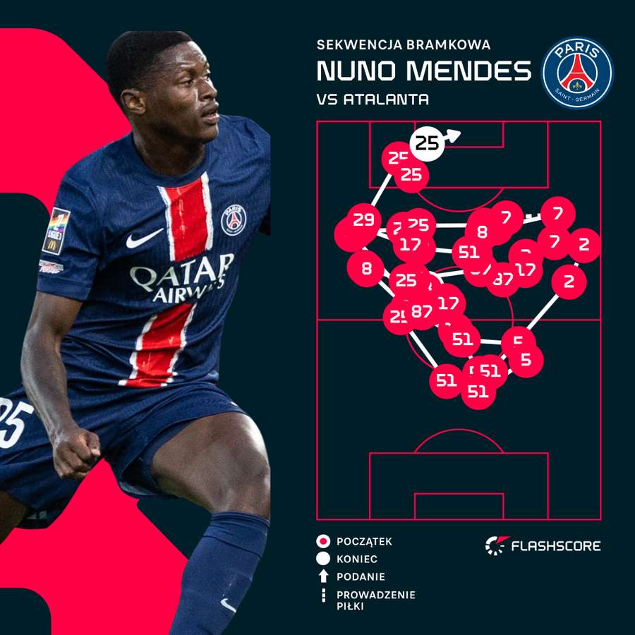 Spójrzcie na liczbę podań w bramce na 3:0, PSG gra jakby rywale tylko patrzyli