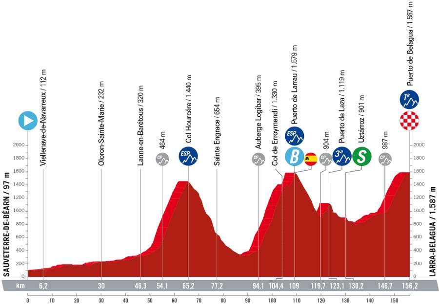 Perfil de la etapa 14 de La Vuelta