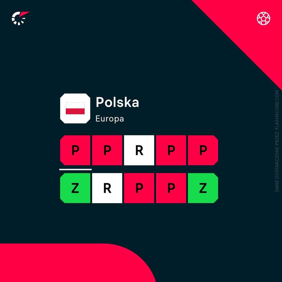 Ostatnie wyniki reprezentacji Polski Ostatnie wyniki reprezentacji Polski