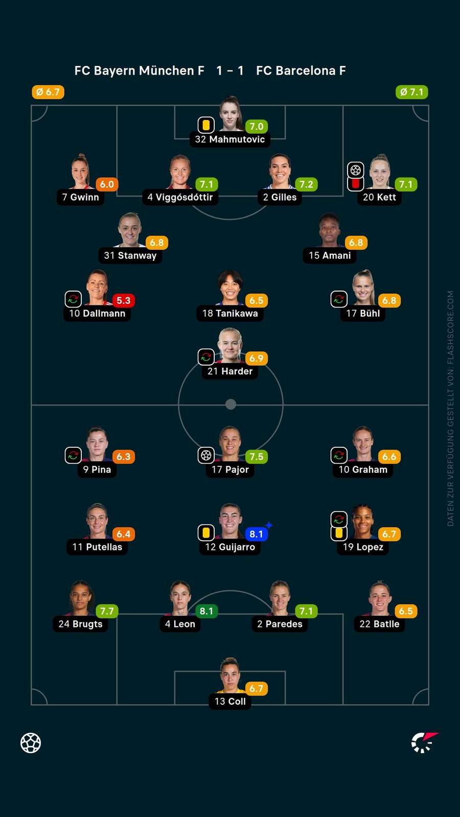 Spielerinnennoten: Bayern vs. Barcelona